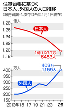 日本人、１億２０００万人割れ＝過去最大９１万人減―外国人４００万人超・総務省