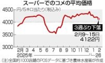 コメ５キロ４１２２円＝３週ぶり下落―農水省