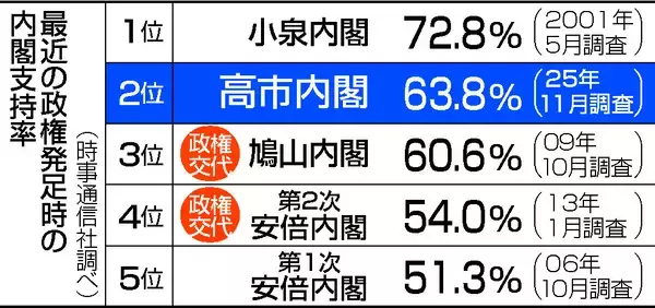 高市内閣支持６３．８％＝小泉内閣に次ぐ発足時２位―時事世論調査