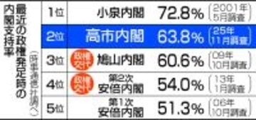 高市内閣支持６３．８％＝小泉内閣に次ぐ発足時２位―時事世論調査