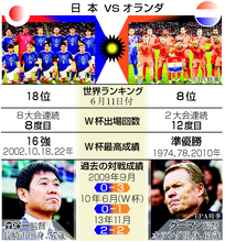 １５日早朝、オランダ戦＝日本、「優勝」にいざ挑戦―Ｗ杯サッカー