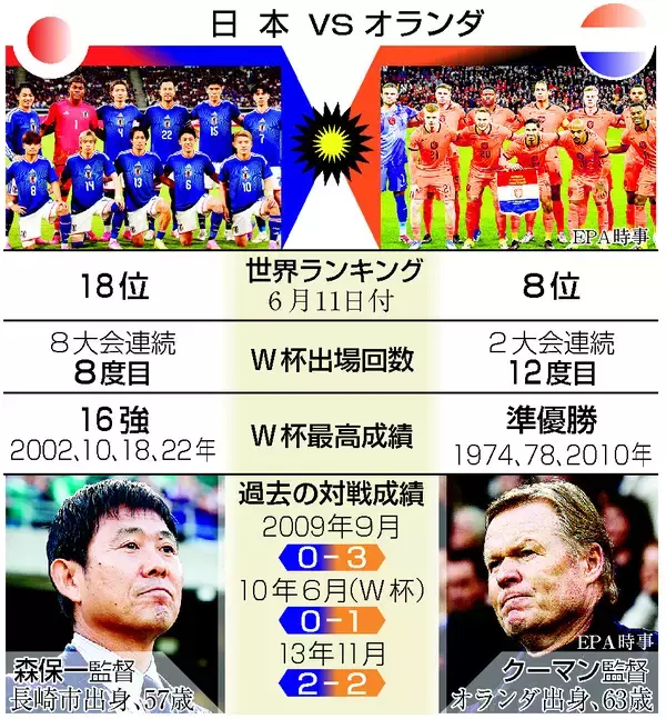 １５日早朝、オランダ戦＝日本、「優勝」にいざ挑戦―Ｗ杯サッカー