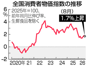 ８月消費者物価、１．７％上昇＝４カ月ぶり伸び率縮小―総務省