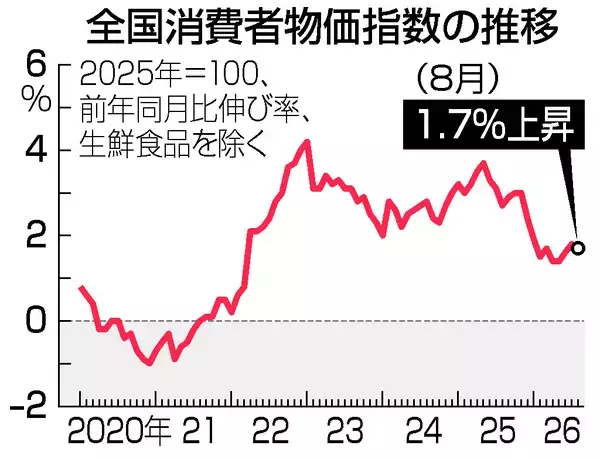 ８月消費者物価、１．７％上昇＝４カ月ぶり伸び率縮小―総務省