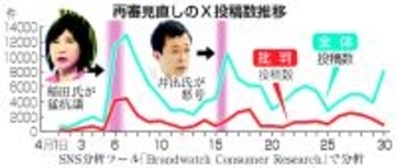 再審政府案、広がる批判投稿＝「稲田の乱」で８倍増―ＳＮＳ分析