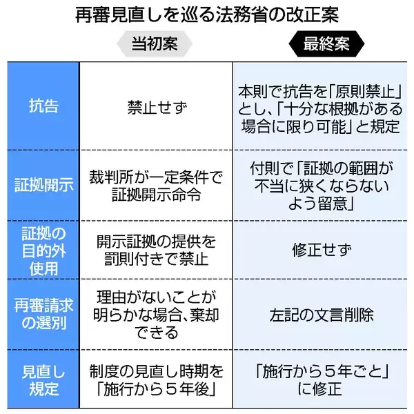 再審法案、今国会提出へ＝本則改正で抗告「原則禁止」―自民部会が了承