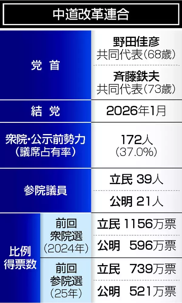 新党に政治生命賭し＝中道改革連合・野田佳彦共同代表【党首奮戦記】