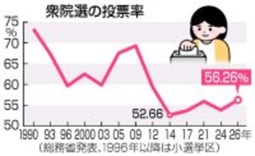衆院選投票率５６．２６％＝降雪の影響は限定的【２０２６衆院選】