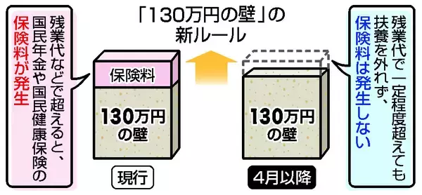 「１３０万円の壁」に新ルール＝扶養認定、４月から残業代含めず―厚労省