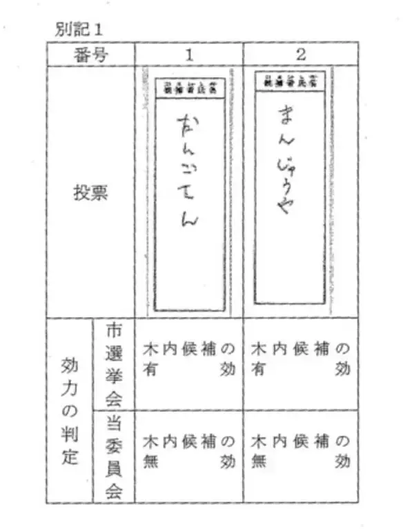 「まんじゅうや」は無効票＝茨城・神栖市長の当選認めず―東京高裁