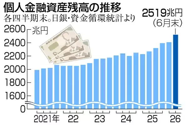 個人金融資産、２５１９兆円＝６月末、株価高騰で過去最高―日銀