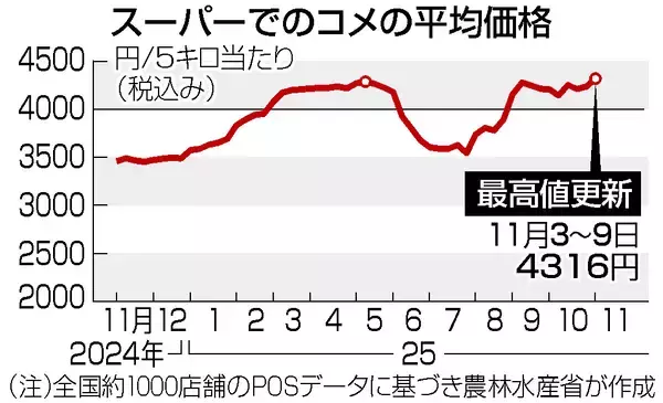 コメ、半年ぶり最高値更新＝５キロ４３１６円、８１円上昇―農水省