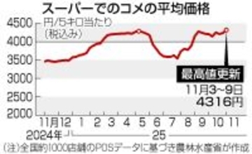 コメ、半年ぶり最高値更新＝５キロ４３１６円、８１円上昇―農水省