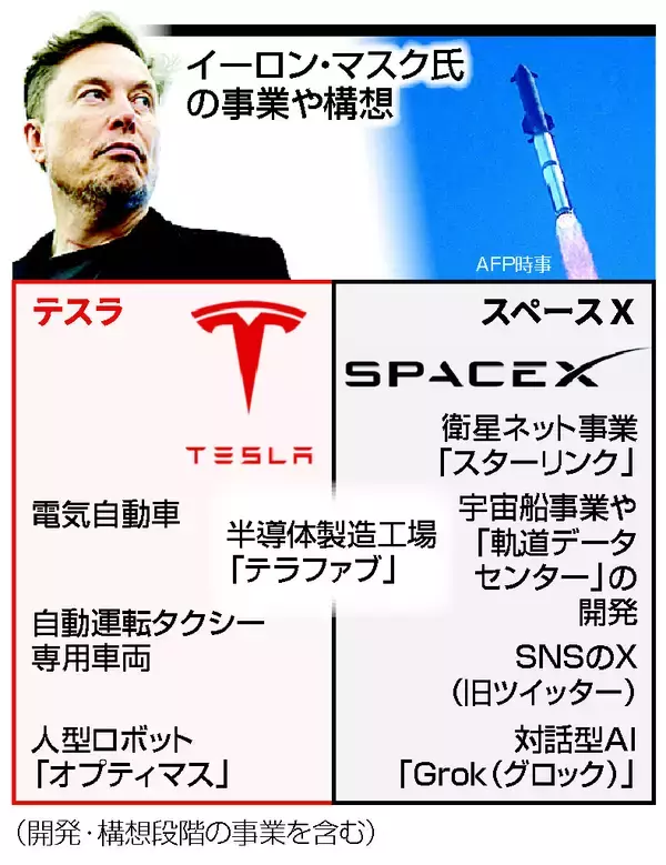 スペースＸとテスラ、統合議論＝時価総額計５５０兆円
