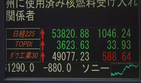 東京株、一時１０００円超高