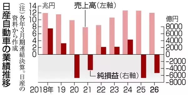 日産、３年ぶり黒字へ＝巨額赤字から転換―２７年３月期