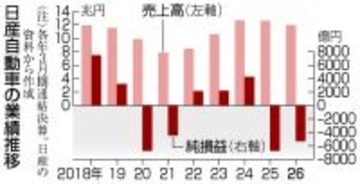 日産、３年ぶり黒字へ＝巨額赤字から転換―２７年３月期