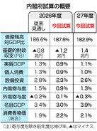 債務残高ＧＤＰ比、想定悪化＝２６年度、赤字国債増発が影響―内閣府試算