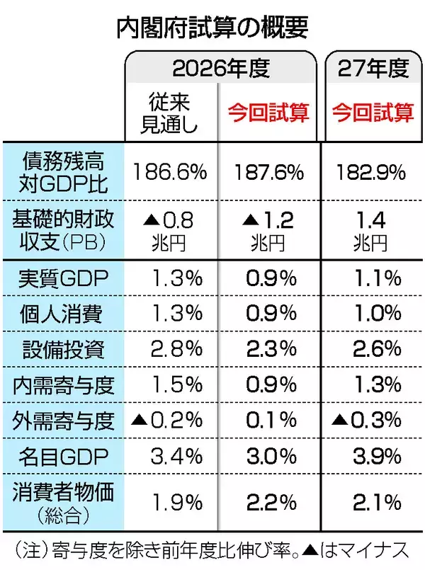 債務残高ＧＤＰ比、想定悪化＝２６年度、赤字国債増発が影響―内閣府試算