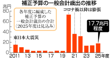 歳出膨張、歯止めかからず＝揺らぐ財政・通貨の信認―大型補正は常態化・高市政権経済対策