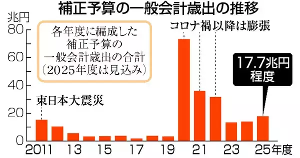 歳出膨張、歯止めかからず＝揺らぐ財政・通貨の信認―大型補正は常態化・高市政権経済対策