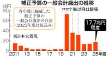 歳出膨張、歯止めかからず＝揺らぐ財政・通貨の信認―大型補正は常態化・高市政権経済対策