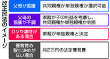 「離婚後の共同親権、１日開始＝法定養育費「月２万円」」の画像1