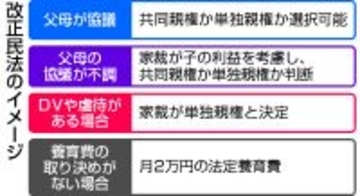 離婚後の共同親権、１日開始＝法定養育費「月２万円」