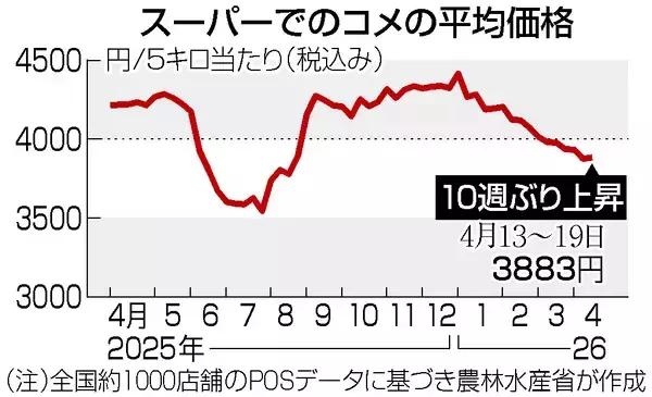 コメ、１０週ぶり上昇＝５キロ３８８３円―農水省