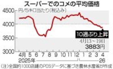 コメ、１０週ぶり上昇＝５キロ３８８３円―農水省