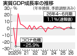 実質ＧＤＰ、年１．１％増＝３期連続プラス、原油輸入減―４～６月期