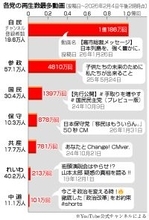 高市首相動画、異例の１億再生＝ＳＮＳ「広告」、疑問の声【２０２６衆院選】