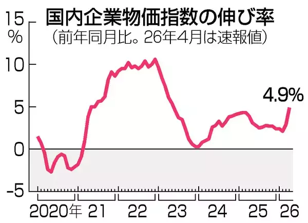 ４月の企業物価、４．９％上昇＝中東不安で２年１１カ月ぶり高水準―日銀