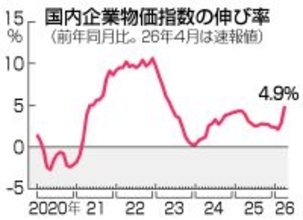 ４月の企業物価、４．９％上昇＝中東不安で２年１１カ月ぶり高水準―日銀