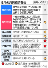 熊本・千葉の災害「影響注視」＝景気判断は据え置き―８月経済報告