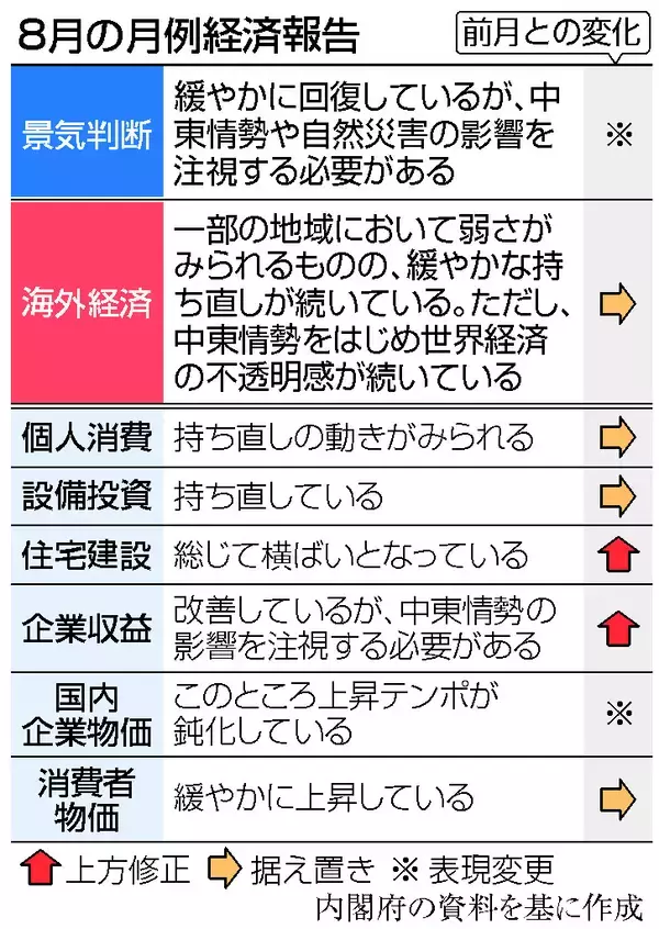 熊本・千葉の災害「影響注視」＝景気判断は据え置き―８月経済報告