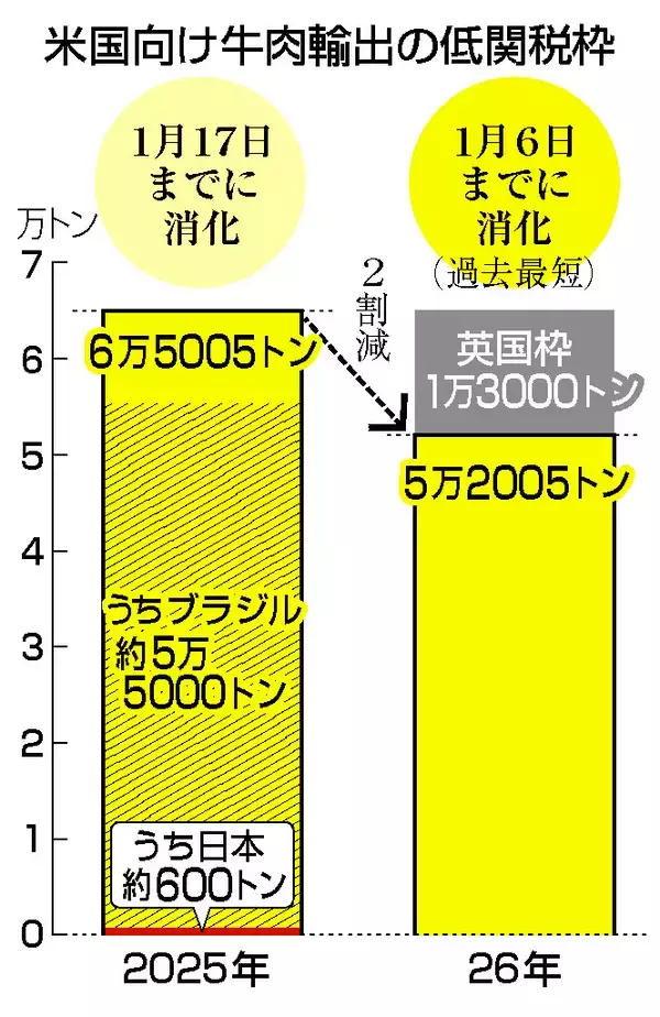 日本産牛肉の低関税枠、全量埋まる＝米国向け、過去最短の６日までに
