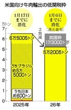 日本産牛肉の低関税枠、全量埋まる＝米国向け、過去最短の６日までに