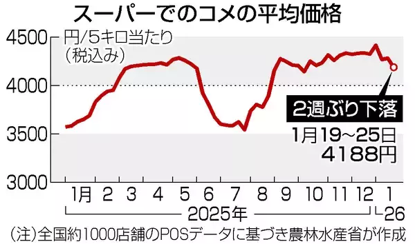 コメ価格、２週ぶり下落＝５キロ４１８８円―農水省