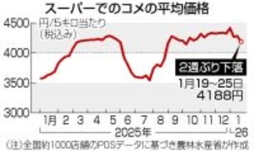 コメ価格、２週ぶり下落＝５キロ４１８８円―農水省