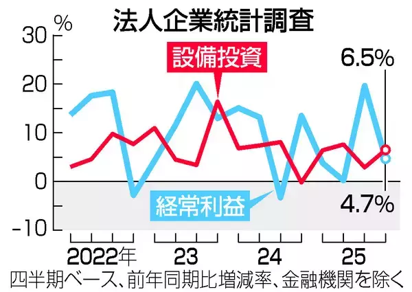 経常益４．７％増で最高額＝昨年１０～１２月、ＡＩ需要拡大―法人企業統計