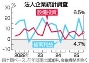 経常益４．７％増で最高額＝昨年１０～１２月、ＡＩ需要拡大―法人企業統計