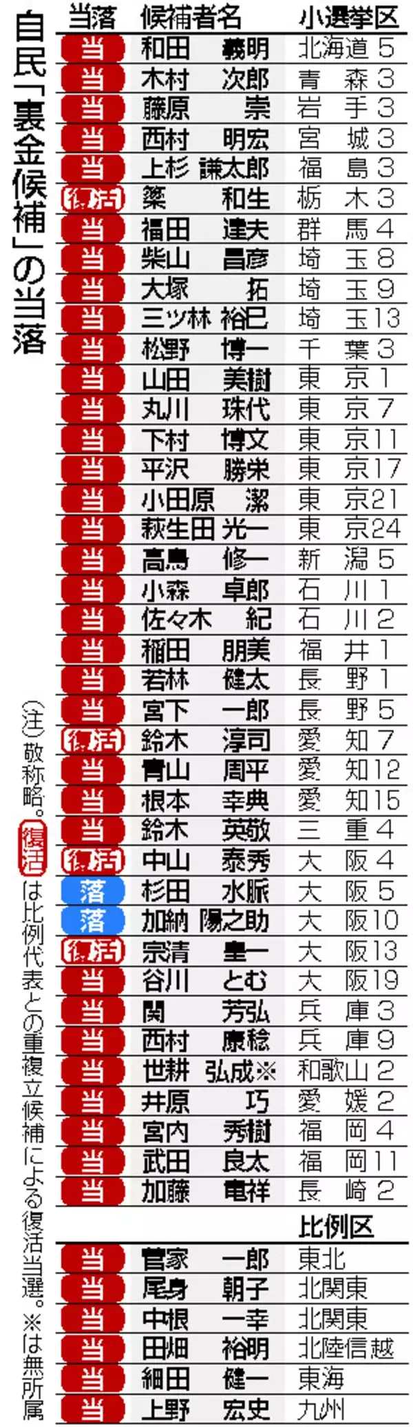 「裏金候補」４３勝２敗＝「政治とカネ」影響限定的か【２０２６衆院選】