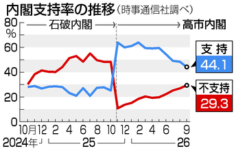内閣支持４４％、最低更新＝「裏金」登用に７割反対―時事世論調査