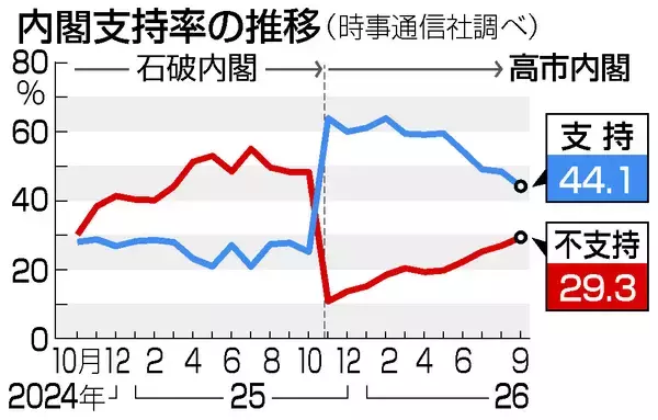内閣支持４４％、最低更新＝「裏金」登用に７割反対―時事世論調査