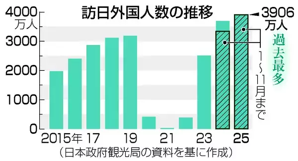 訪日客、累計３９０６万人で最多更新＝中国の１１月伸び率、３％に鈍化―日本政府観光局