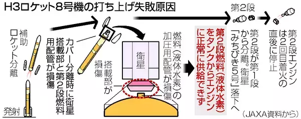 衛星搭載部と燃料配管が損傷＝第２段エンジン停止原因に―Ｈ３・８号機失敗・ＪＡＸＡ