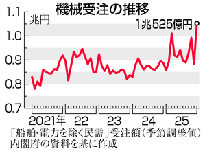 昨年１２月の機械受注、１９．１％増＝通年は１９年ぶり高水準―内閣府