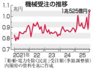昨年１２月の機械受注、１９．１％増＝通年は１９年ぶり高水準―内閣府