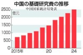 中国、基礎研究で日米猛追＝政府が全面後押し